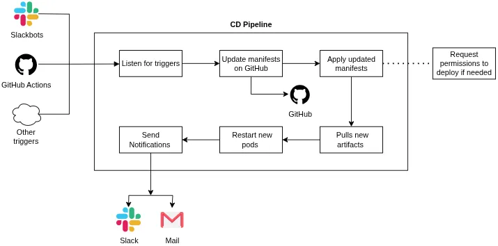 A basic CD pipeline