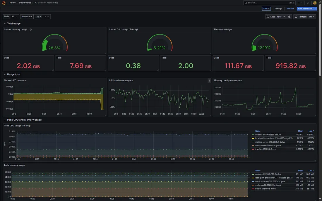 K3s monitoring Grafana Dashboard